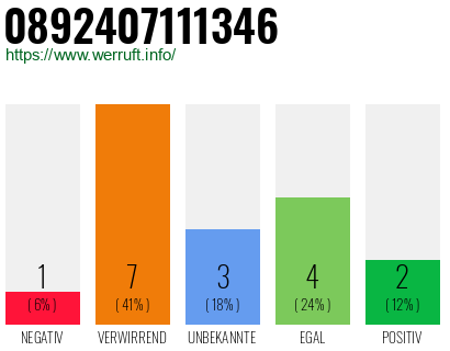Rufnummer 0892407111346 Telefonnummer 0892407111346