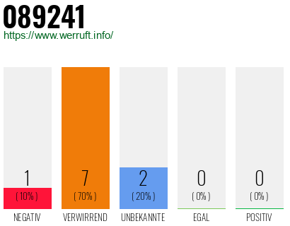 Rufnummer 089241 Telefonnummer 089241