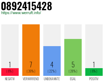 Rufnummer 0892415428 Telefonnummer 0892415428