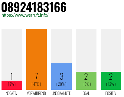 Rufnummer 08924183166 Telefonnummer 08924183166