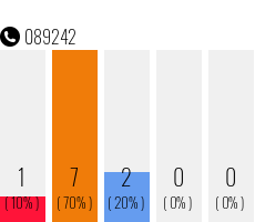 Rufnummer 089242 Telefonnummer 089242