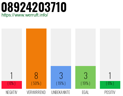 Rufnummer 08924203710 Telefonnummer 08924203710