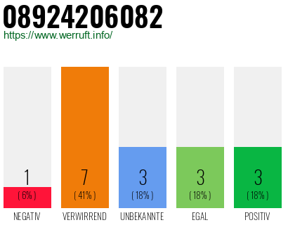 Rufnummer 08924206082 Telefonnummer 08924206082