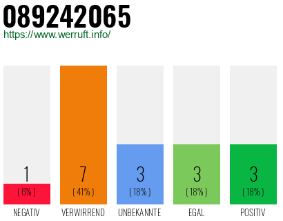Rufnummer 089242065 Telefonnummer 089242065