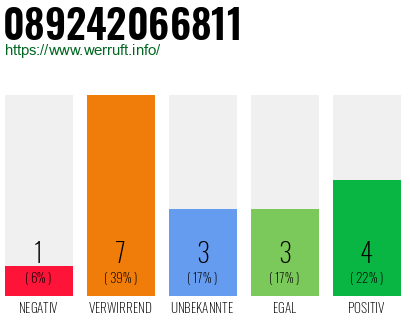 Rufnummer 089242066811 Telefonnummer 089242066811