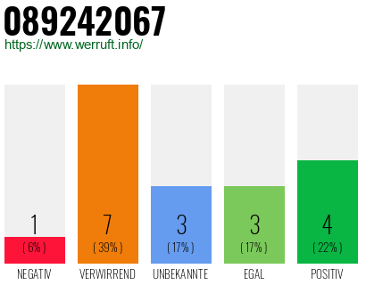 Rufnummer 089242067 Telefonnummer 089242067