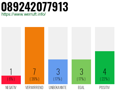 Rufnummer 089242077913 Telefonnummer 089242077913