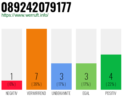 Rufnummer 089242079177 Telefonnummer 089242079177