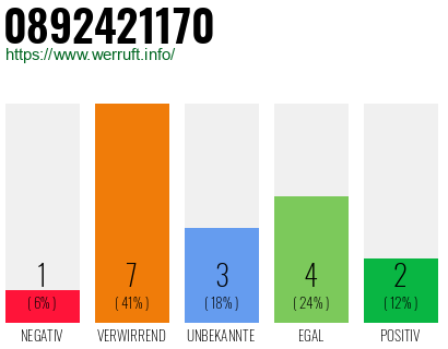 Rufnummer 0892421170 Telefonnummer 0892421170