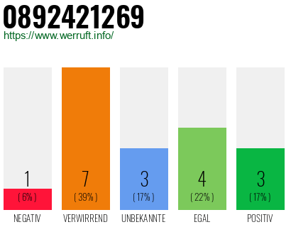 Rufnummer 0892421269 Telefonnummer 0892421269