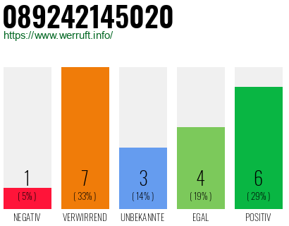 Rufnummer 089242145020 Telefonnummer 089242145020
