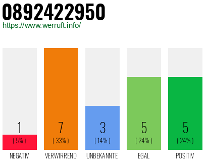Rufnummer 0892422950 Telefonnummer 0892422950
