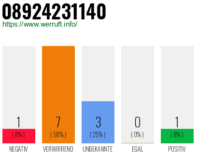 Rufnummer 08924231140 Telefonnummer 08924231140