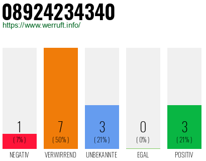 Rufnummer 08924234340 Telefonnummer 08924234340