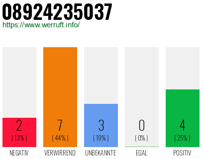 Rufnummer 08924235037 Telefonnummer 08924235037