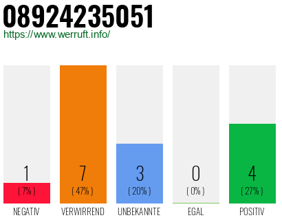 Rufnummer 08924235051 Telefonnummer 08924235051