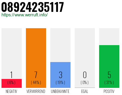 Rufnummer 08924235117 Telefonnummer 08924235117