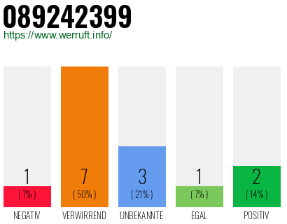 Rufnummer 089242399 Telefonnummer 089242399
