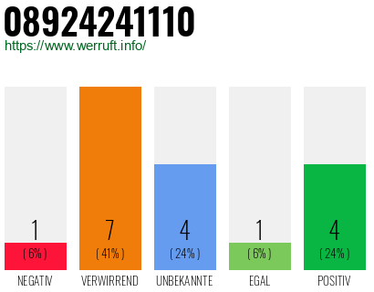Rufnummer 08924241110 Telefonnummer 08924241110