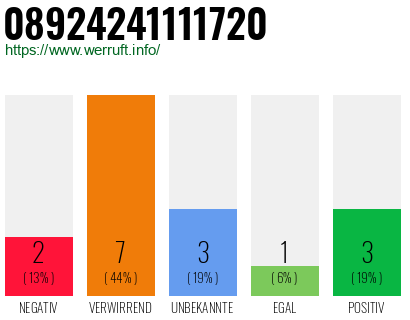 Rufnummer 08924241111720 Telefonnummer 08924241111720