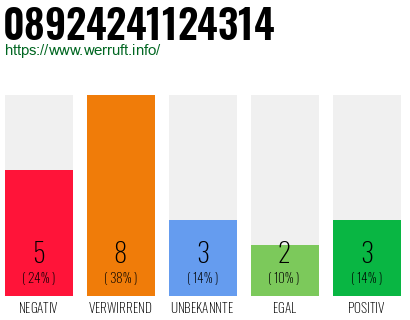 Rufnummer 08924241124314 Telefonnummer 08924241124314