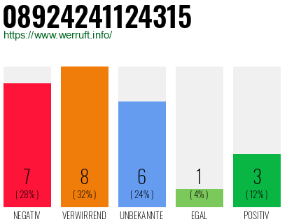 Rufnummer 08924241124315 Telefonnummer 08924241124315