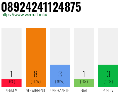 Rufnummer 08924241124875 Telefonnummer 08924241124875