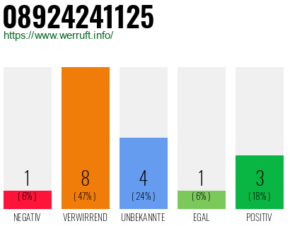 Rufnummer 08924241125 Telefonnummer 08924241125