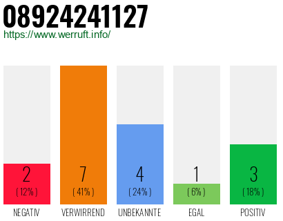 Rufnummer 08924241127 Telefonnummer 08924241127