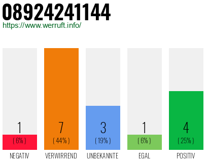 Rufnummer 08924241144 Telefonnummer 08924241144