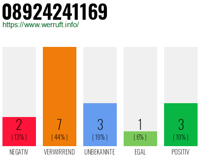 Rufnummer 08924241169 Telefonnummer 08924241169