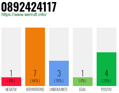 Rufnummer 0892424117 Telefonnummer 0892424117