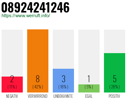 Rufnummer 08924241246 Telefonnummer 08924241246