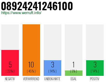 Rufnummer 08924241246100 Telefonnummer 08924241246100