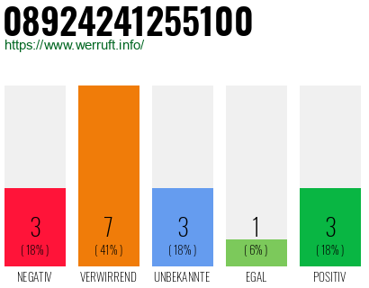 Rufnummer 08924241255100 Telefonnummer 08924241255100