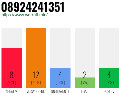 Rufnummer 08924241351 Telefonnummer 08924241351