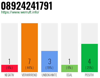 Rufnummer 08924241791 Telefonnummer 08924241791