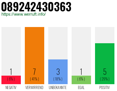 Rufnummer 089242430363 Telefonnummer 089242430363