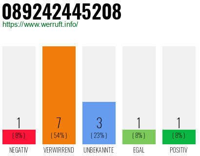 Rufnummer 089242445208 Telefonnummer 089242445208