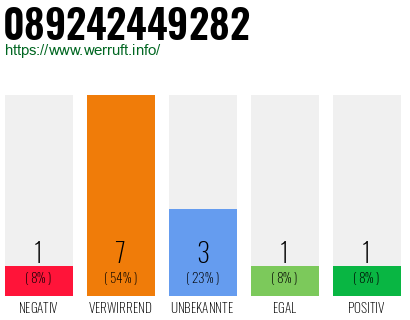 Rufnummer 089242449282 Telefonnummer 089242449282