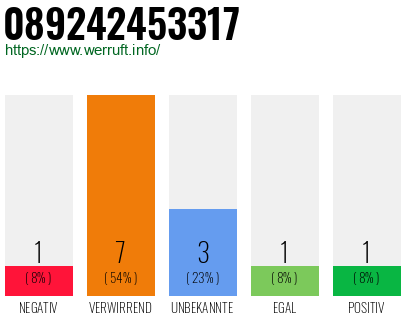 Rufnummer 089242453317 Telefonnummer 089242453317