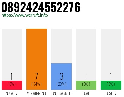 Rufnummer 0892424552276 Telefonnummer 0892424552276