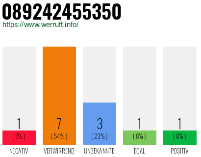 Rufnummer 089242455350 Telefonnummer 089242455350