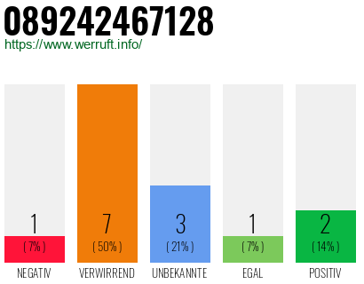 Rufnummer 089242467128 Telefonnummer 089242467128
