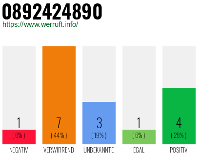 Rufnummer 0892424890 Telefonnummer 0892424890