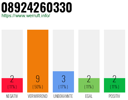 Rufnummer 08924260330 Telefonnummer 08924260330