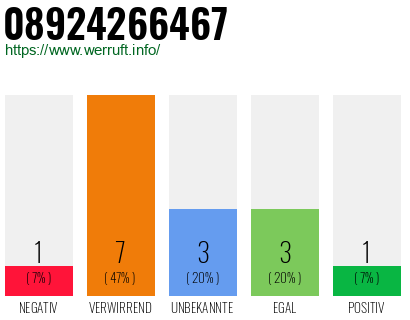 Rufnummer 08924266467 Telefonnummer 08924266467