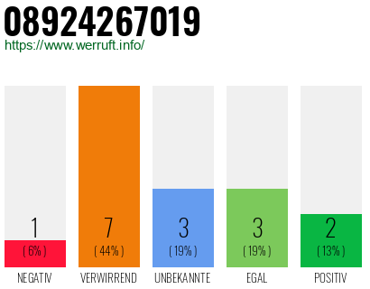 Rufnummer 08924267019 Telefonnummer 08924267019