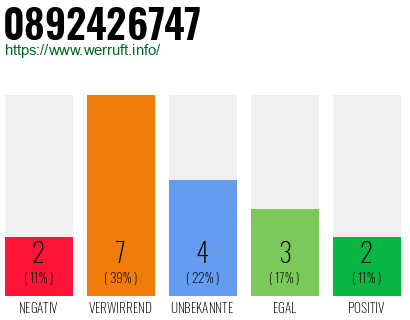 Rufnummer 0892426747 Telefonnummer 0892426747