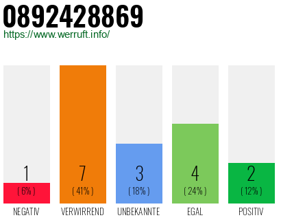 Rufnummer 0892428869 Telefonnummer 0892428869
